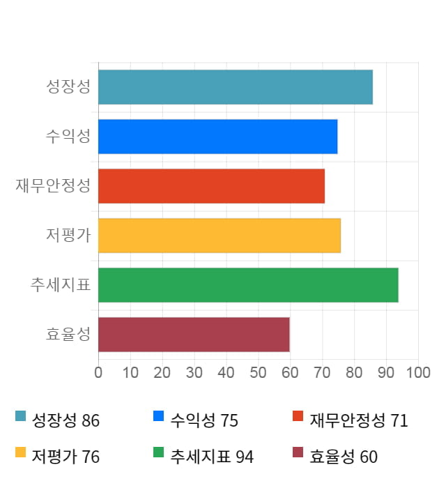 모베이스, 52주 신고가 경신... 전일 대비 3% 상승