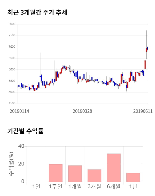 코아시아, 전일 대비 약 4% 상승한 7,160원