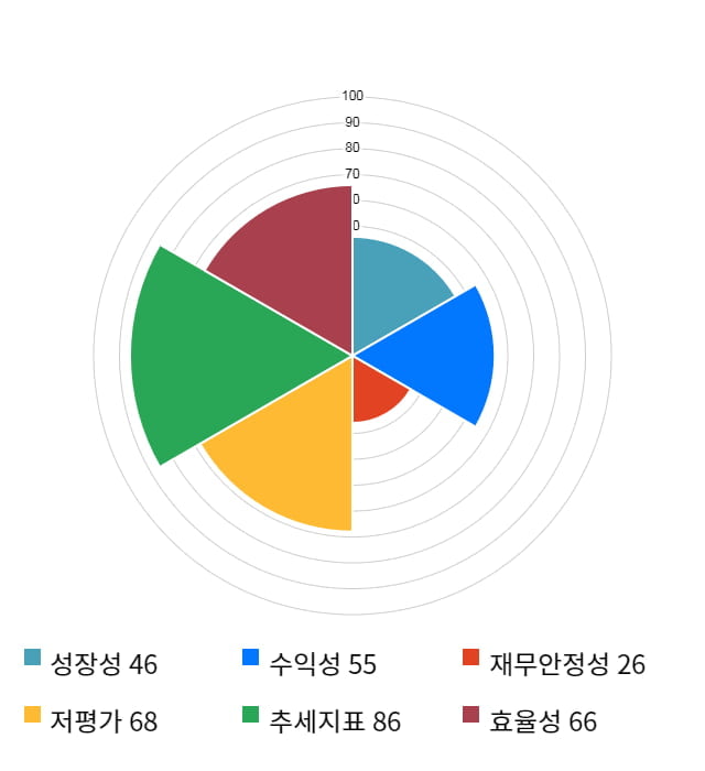 코아시아, 전일 대비 약 4% 상승한 7,160원