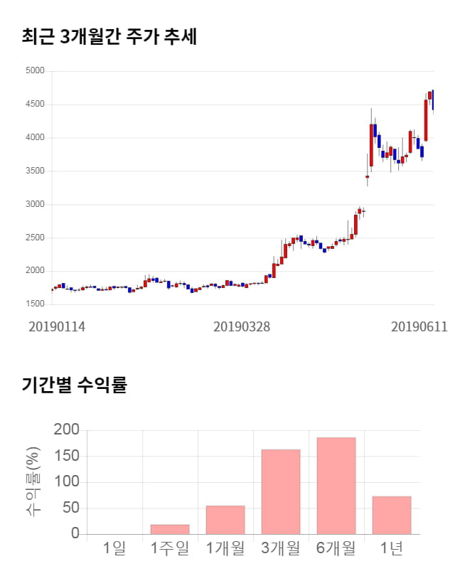 신화인터텍, 52주 신고가 경신... 전일 대비 7% 상승