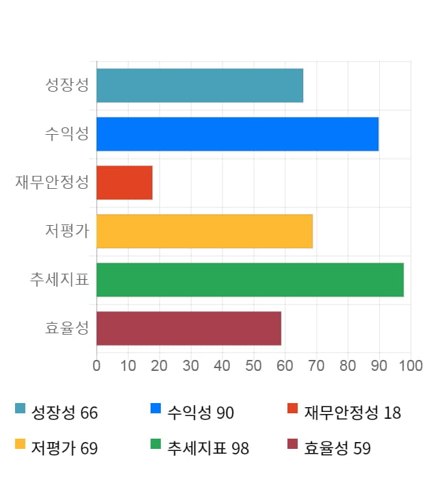 신화인터텍, 52주 신고가 경신... 전일 대비 7% 상승