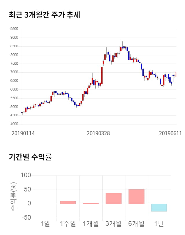 GST, 전일 대비 약 3% 하락한 6,800원