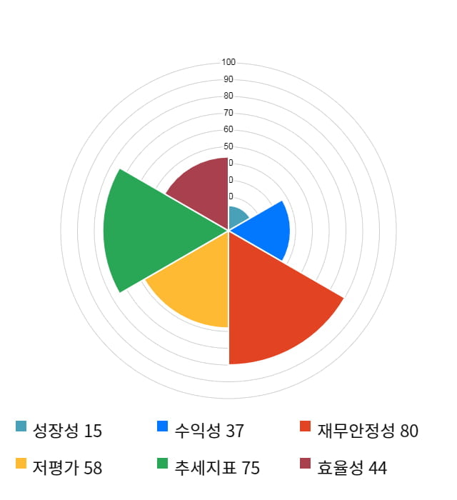 GST, 전일 대비 약 3% 하락한 6,800원