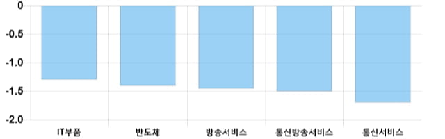 [이 시각 코스닥] 코스닥 현재 723.83p 하락 반전