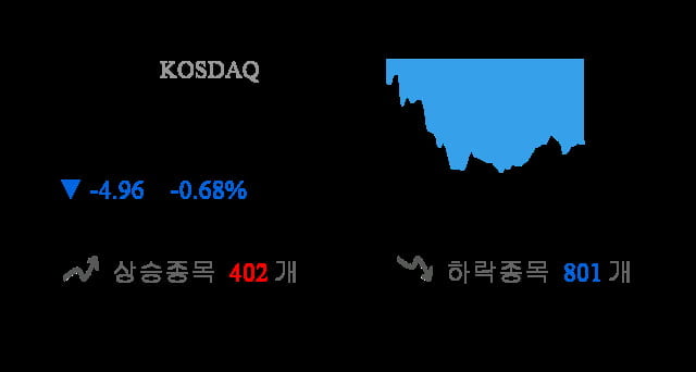 [이 시각 코스닥] 코스닥 현재 723.83p 하락 반전