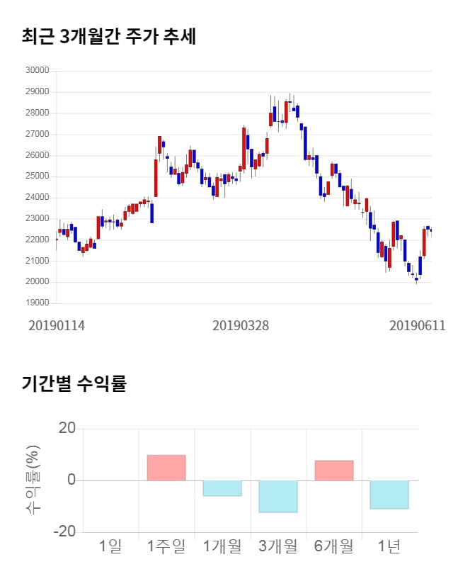 SBS, 전일 대비 약 4% 하락한 21,500원