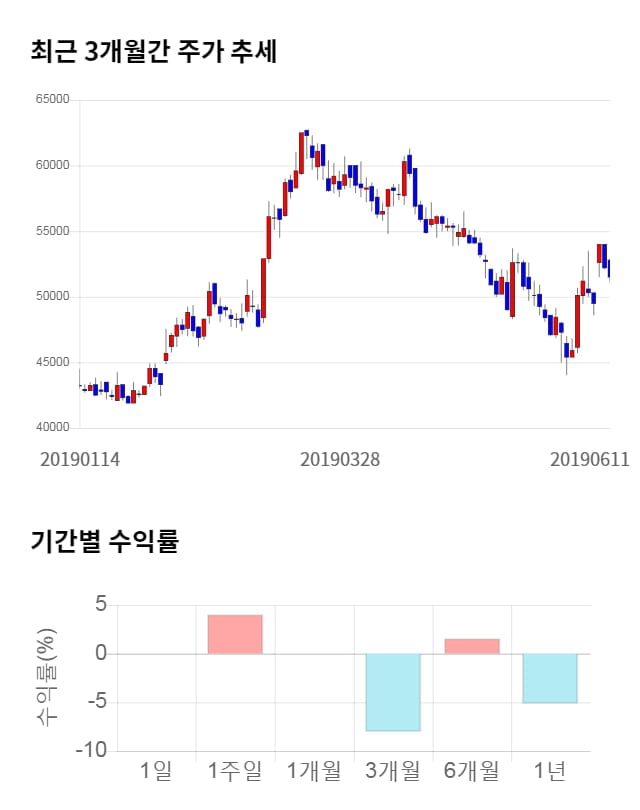 네오팜, 전일 대비 약 3% 상승한 53,100원