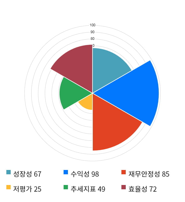 네오팜, 전일 대비 약 3% 상승한 53,100원