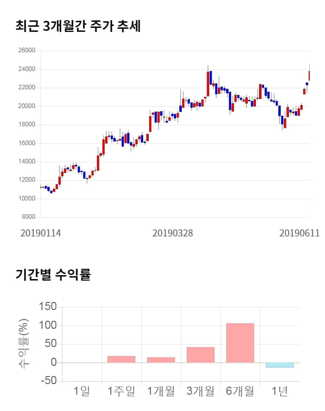 클리오, 5거래일 연속 상승... 전일 대비 4% 상승