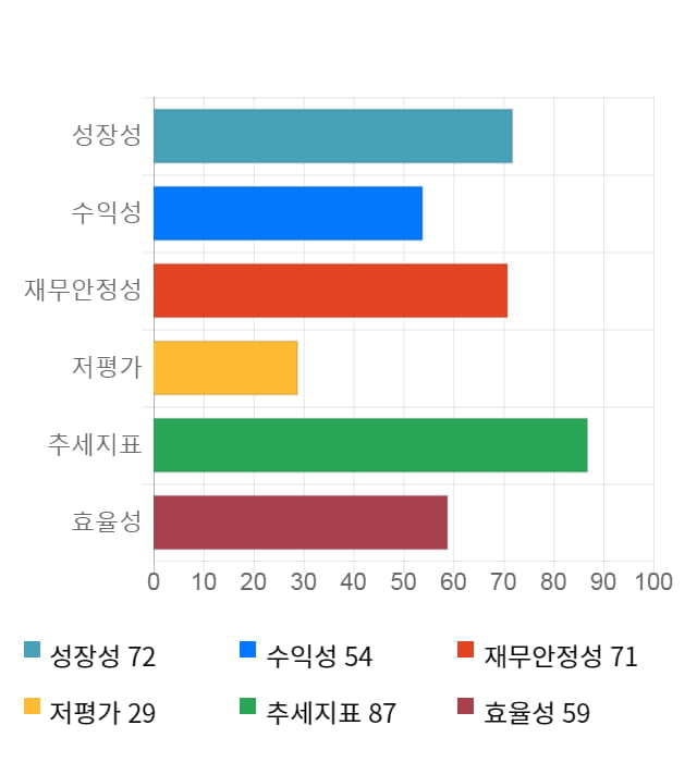 클리오, 5거래일 연속 상승... 전일 대비 4% 상승