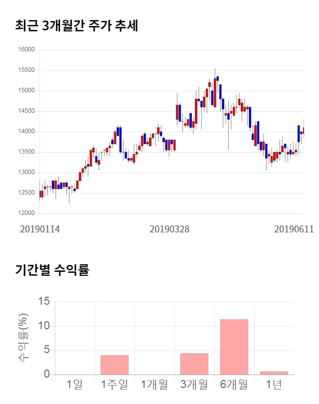 세방, 5거래일 연속 상승... 전일 대비 2% 상승