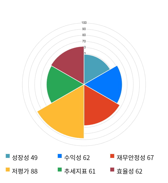 세방, 5거래일 연속 상승... 전일 대비 2% 상승