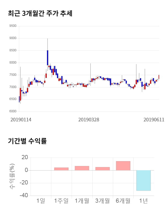 STX엔진, 5거래일 연속 상승... 전일 대비 3% 상승