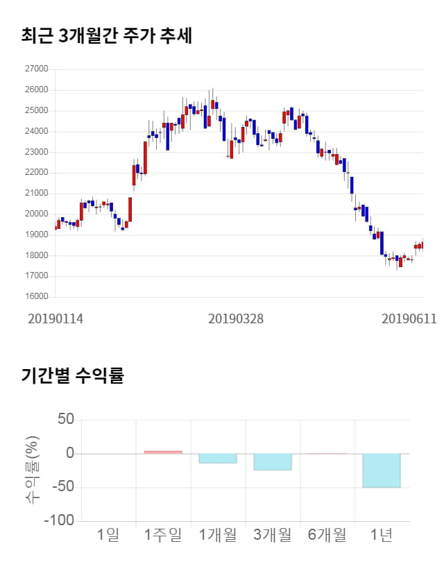 코스맥스비티아이, 5거래일 연속 상승... 전일 대비 3% 상승