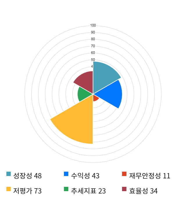 코스맥스비티아이, 5거래일 연속 상승... 전일 대비 3% 상승