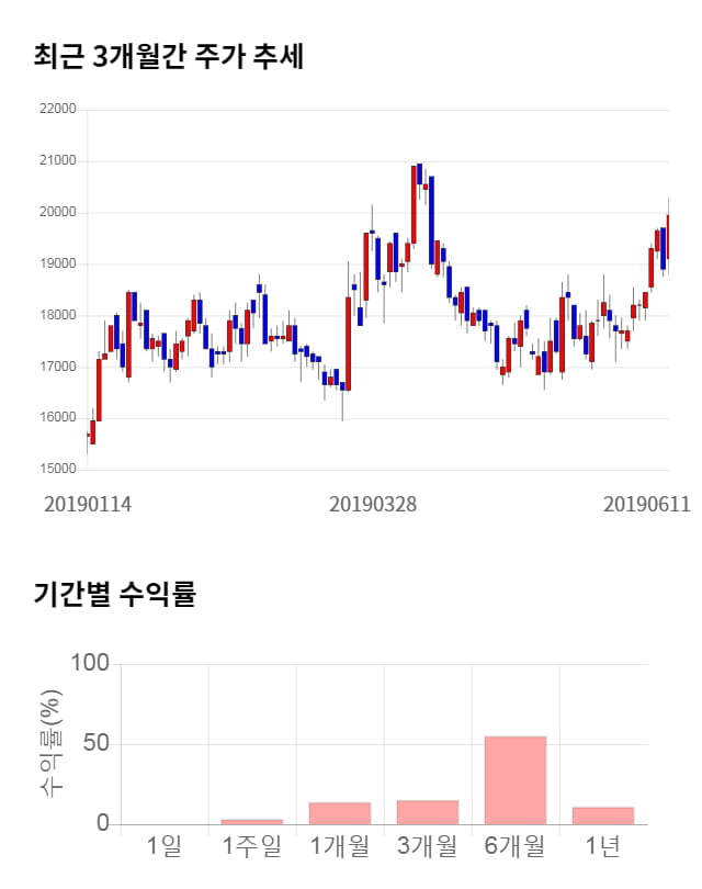 나노신소재, 전일 대비 약 3% 하락한 19,350원