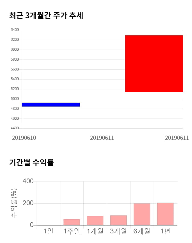 줌인터넷, 전일 대비 약 7% 상승한 6,700원