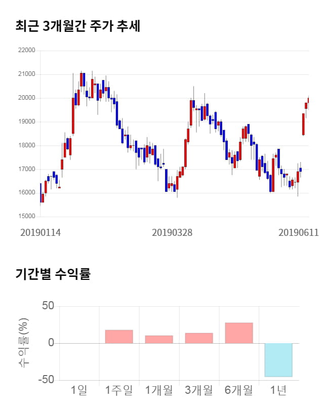 와이엠티, 5거래일 연속 상승... 전일 대비 10% 상승