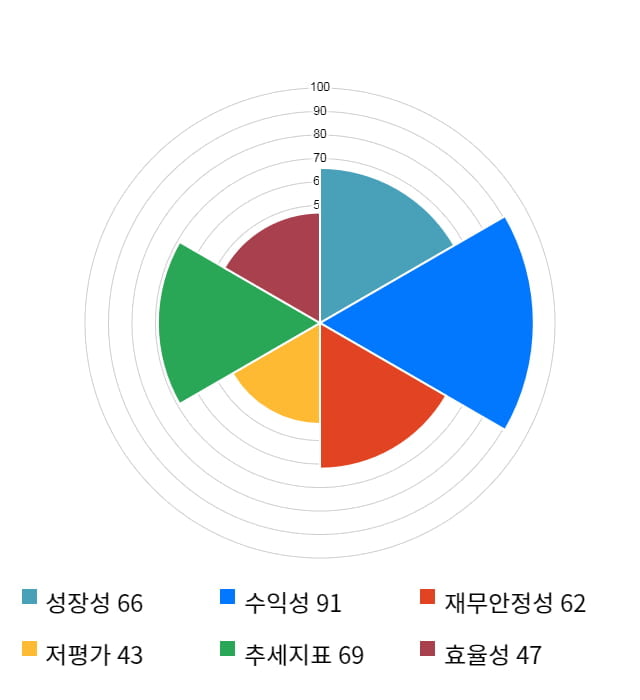 와이엠티, 5거래일 연속 상승... 전일 대비 10% 상승