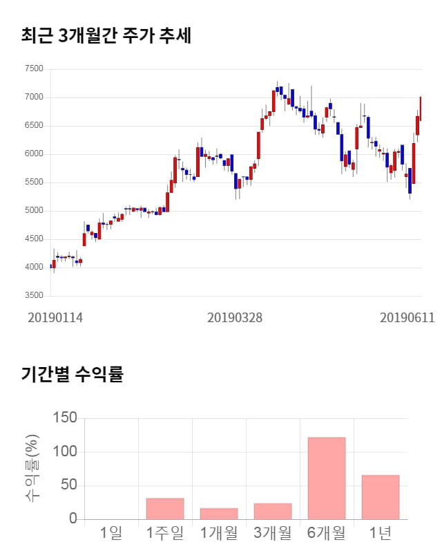 에스앤에스텍, 5거래일 연속 상승... 전일 대비 4% 상승