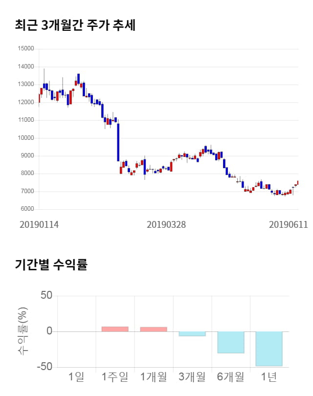 대동스틸, 5거래일 연속 상승... 전일 대비 2% 상승