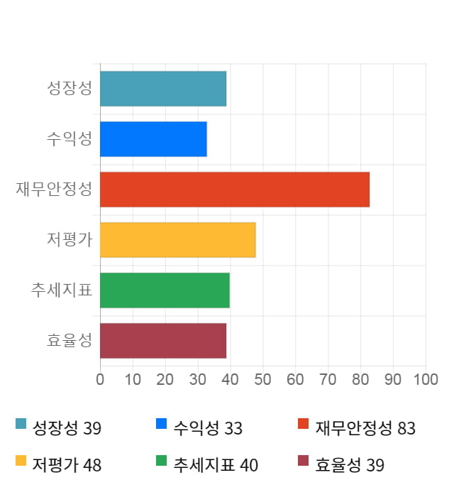 대동스틸, 5거래일 연속 상승... 전일 대비 2% 상승