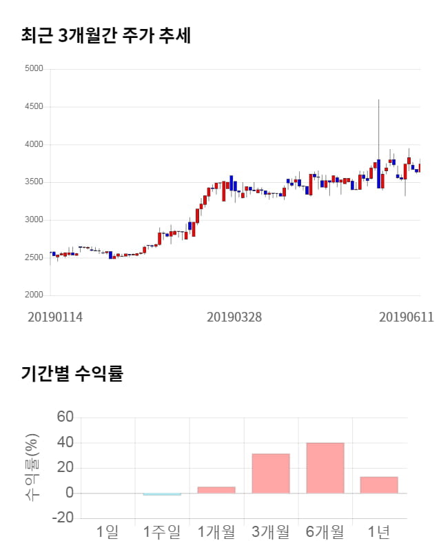 에스티오, 전일 대비 약 3% 하락한 3,615원