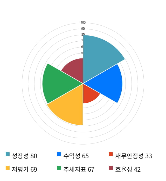 에스티오, 전일 대비 약 3% 하락한 3,615원