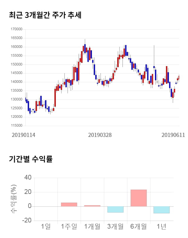 쿠쿠홀딩스, 5거래일 연속 상승... 전일 대비 2% 상승