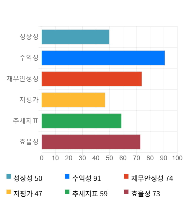 쿠쿠홀딩스, 5거래일 연속 상승... 전일 대비 2% 상승