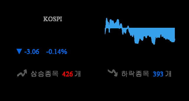 [마감 시황] 코스피 전일 대비 3.06p 하락한 2108.75p에 마감