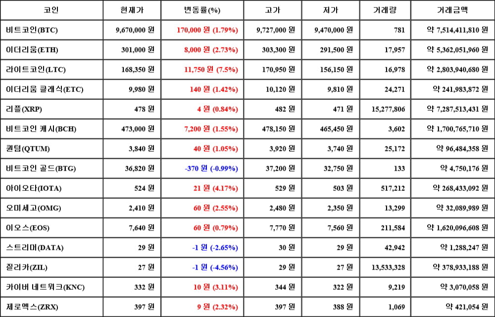 [가상화폐 뉴스] 06월 13일 00시 00분 비트코인(1.79%), 라이트코인(7.5%), 질리카(-4.56%)