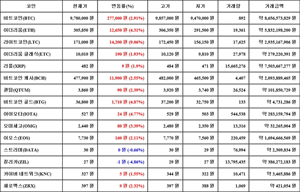 [가상화폐 뉴스] 06월 13일 00시 30분 비트코인(2.91%), 라이트코인(9.06%), 질리카(-4.86%)