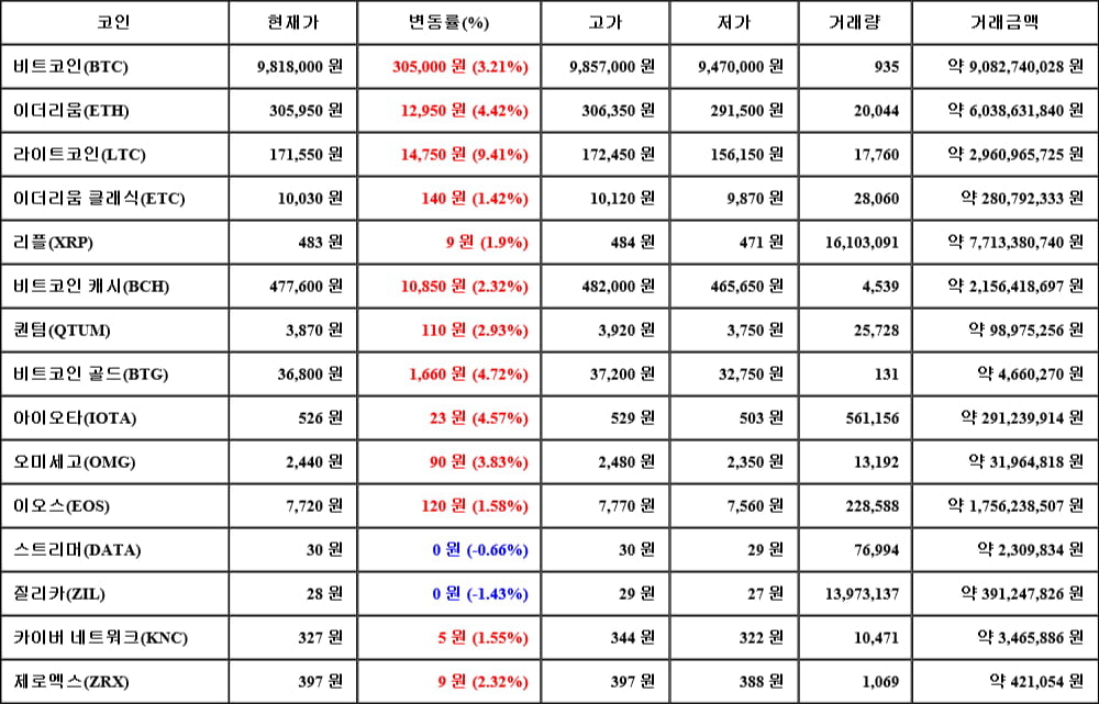 [가상화폐 뉴스] 06월 13일 01시 30분 비트코인(3.21%), 라이트코인(9.41%), 질리카(-1.43%)