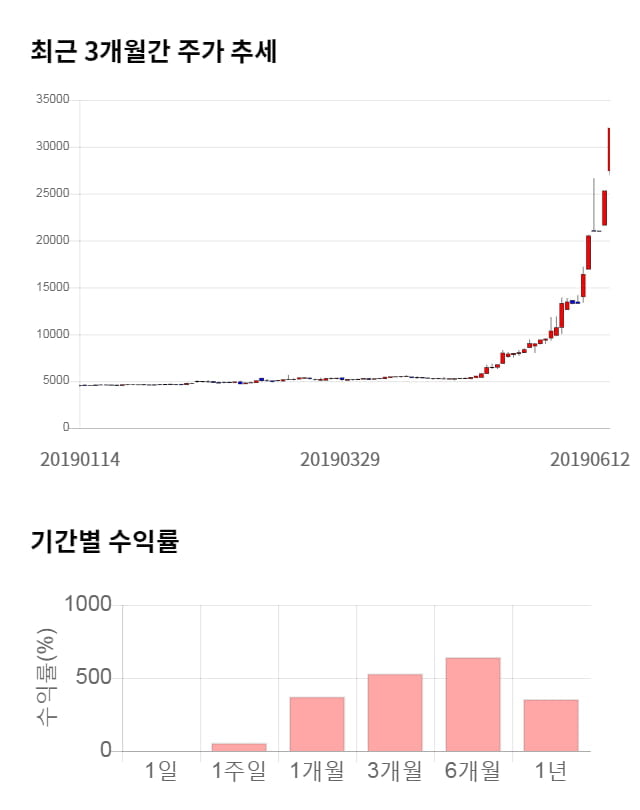 샘코, 전일 대비 약 4% 하락한 30,750원