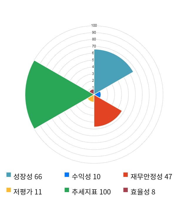 샘코, 전일 대비 약 4% 하락한 30,750원