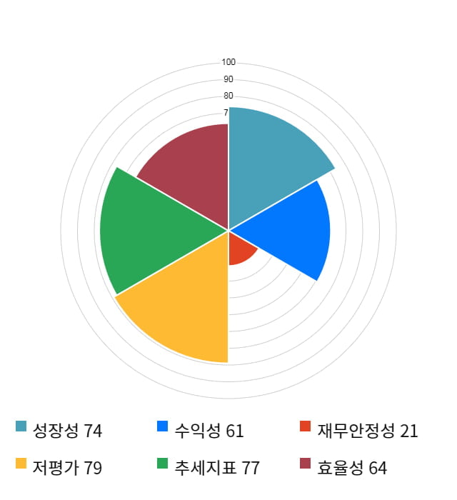 한솔테크닉스, 전일 대비 약 6% 하락한 7,360원