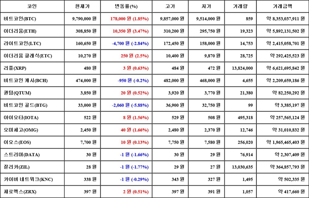 [가상화폐 뉴스] 06월 13일 08시 00분 비트코인(1.85%), 이더리움(3.47%), 비트코인 골드(-5.88%)