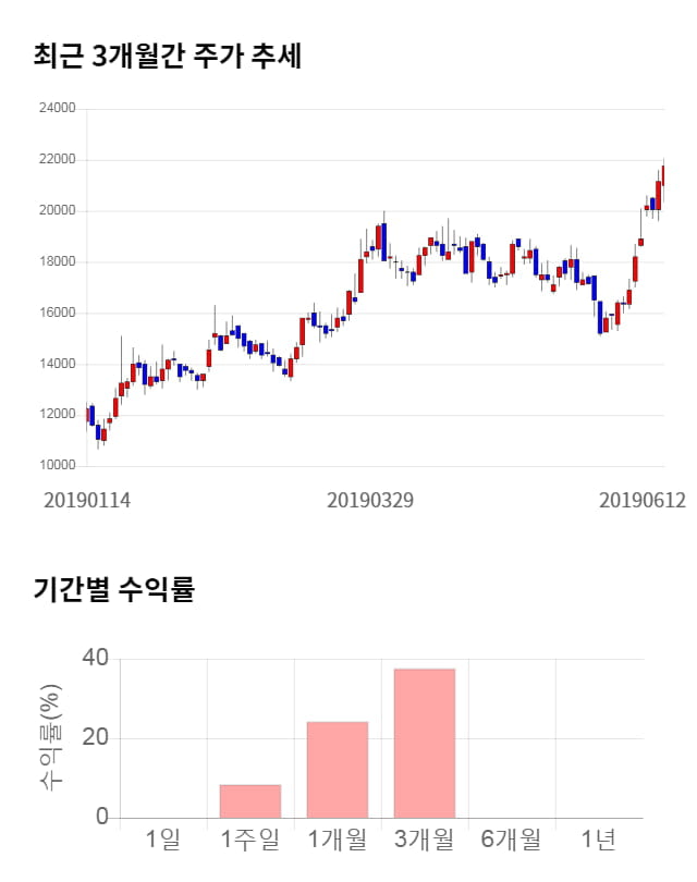 위지윅스튜디오, 전일 대비 약 3% 하락한 21,050원