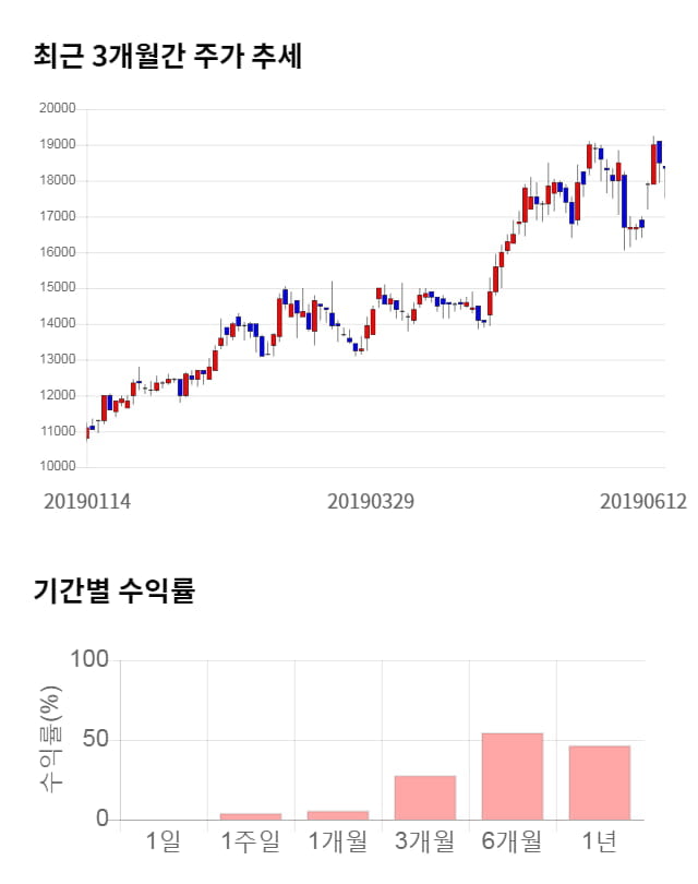 제이에스코퍼레이션, 전일 대비 약 3% 하락한 17,800원