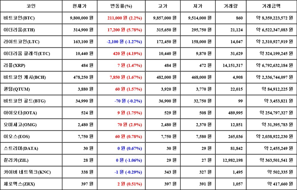 [가상화폐 뉴스] 06월 13일 09시 00분 비트코인(2.2%), 이더리움(5.78%), 라이트코인(-1.27%)