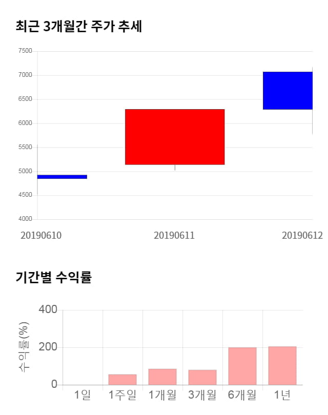 줌인터넷, 16% 급등... 전일 보다 1,020원 상승한 7,310원