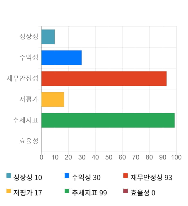 줌인터넷, 16% 급등... 전일 보다 1,020원 상승한 7,310원