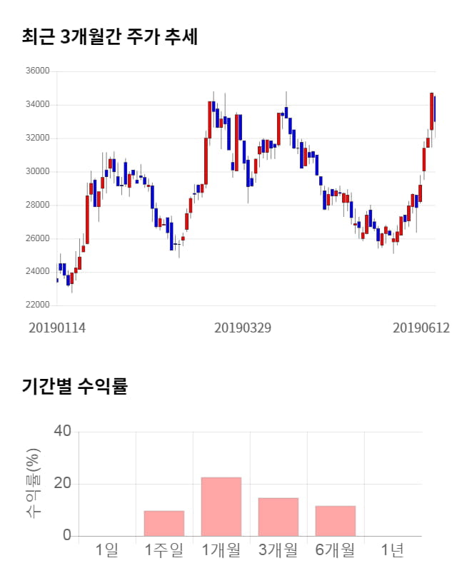 이노메트리, 전일 대비 약 5% 상승한 34,700원