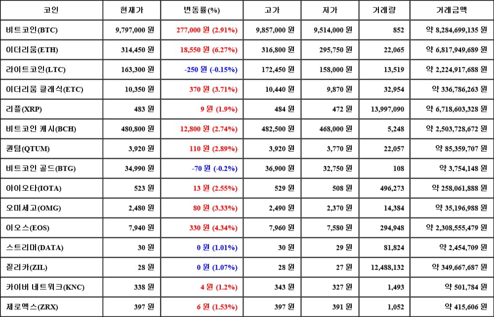 [가상화폐 뉴스] 06월 13일 10시 00분 비트코인(2.91%), 이더리움(6.27%), 비트코인 골드(-0.2%)