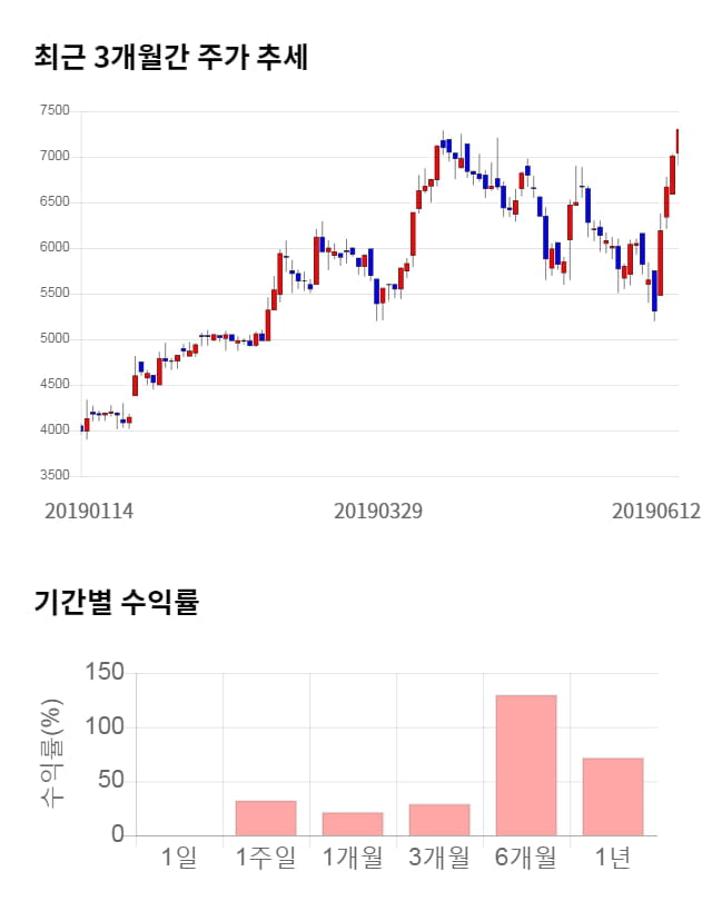 에스앤에스텍, 52주 신고가 경신... 전일 대비 6% 상승