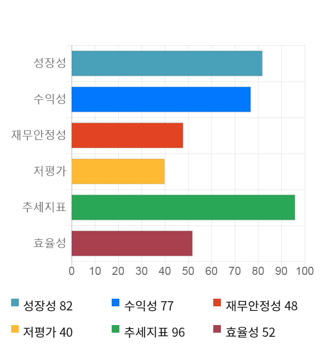 에스앤에스텍, 52주 신고가 경신... 전일 대비 6% 상승