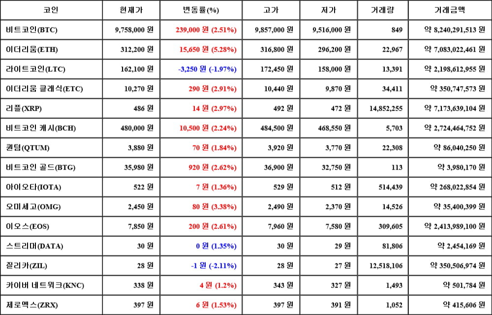 [가상화폐 뉴스] 06월 13일 10시 30분 비트코인(2.51%), 이더리움(5.28%), 질리카(-2.11%)
