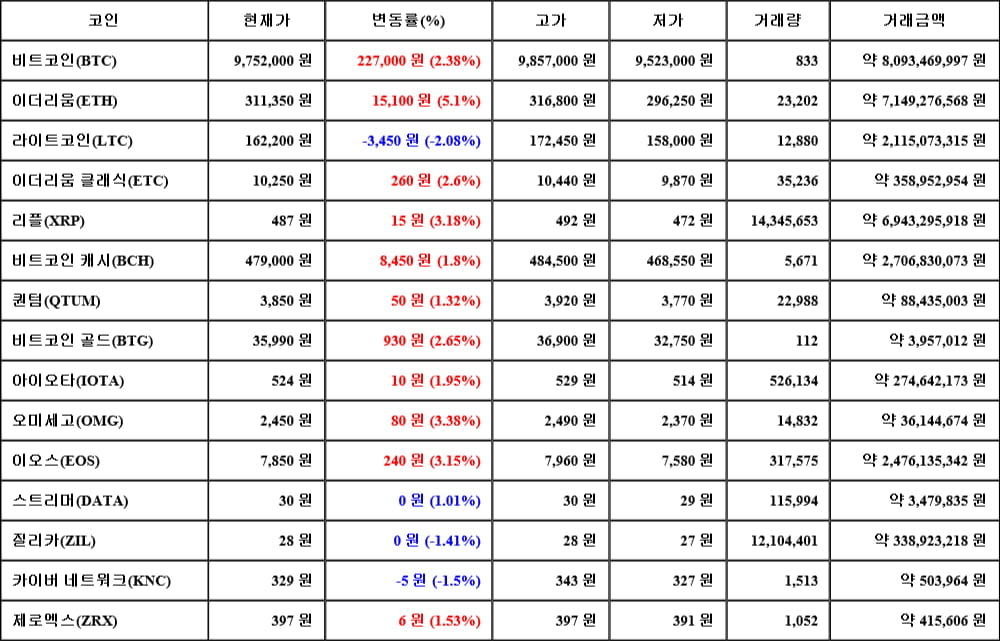 [가상화폐 뉴스] 06월 13일 11시 00분 비트코인(2.38%), 이더리움(5.1%), 라이트코인(-2.08%)