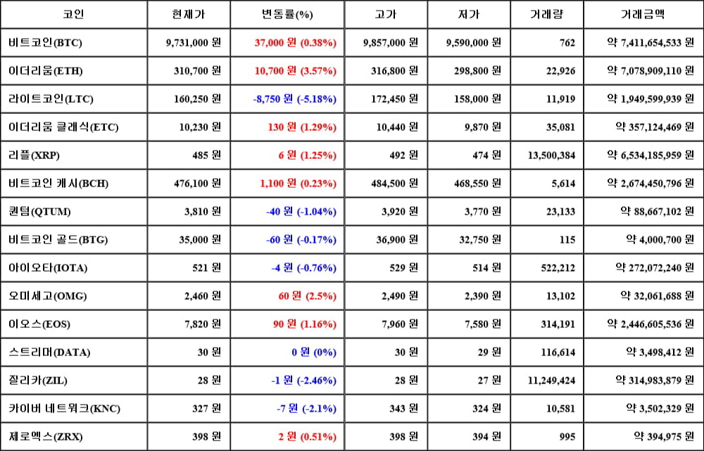 [가상화폐 뉴스] 06월 13일 12시 00분 비트코인(0.38%), 이더리움(3.57%), 라이트코인(-5.18%)